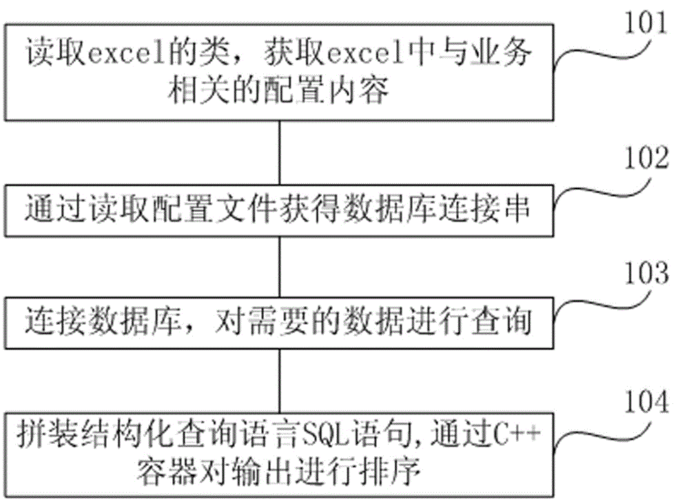 Configuration method and system from customer relationship management to service provisioning