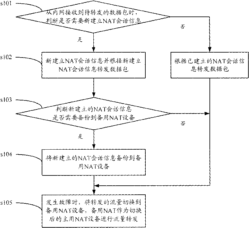 Hot backup method of NAT service and equipment