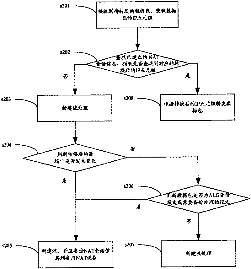 Hot backup method of NAT service and equipment