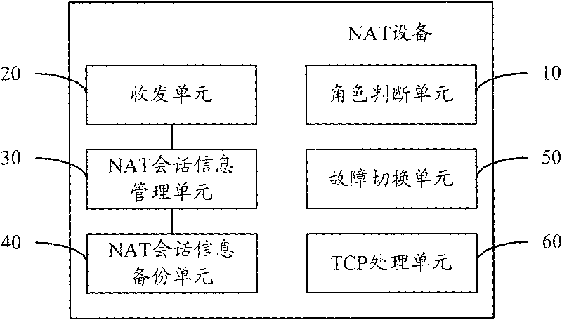 Hot backup method of NAT service and equipment