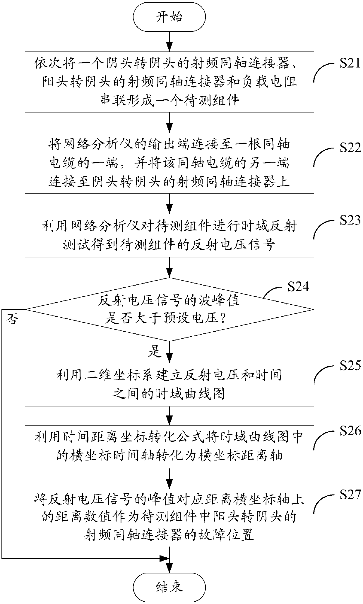 Time domain reflectometry single end apparatus and method of a radio frequency co-axial coupler