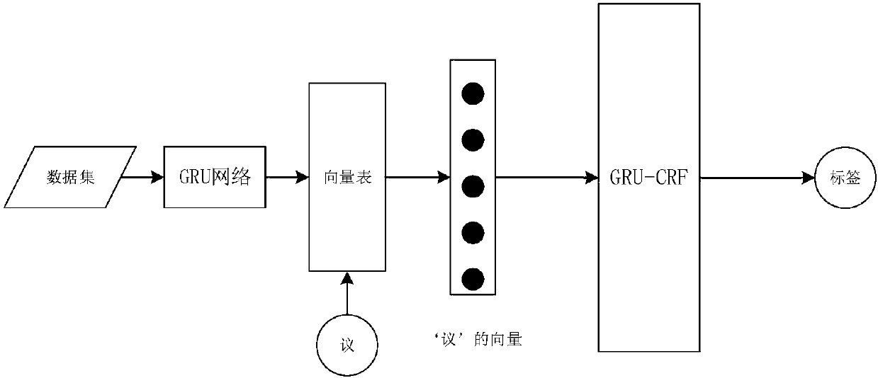 GRU (Gated Recurrent Unit)-CRF (Conditional Random Fields) conference name recognition method based on language model