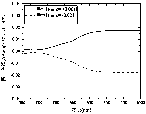 A Circular Dichroism and Refractive Index Measurement System Based on Linearly Polarized Light Incident