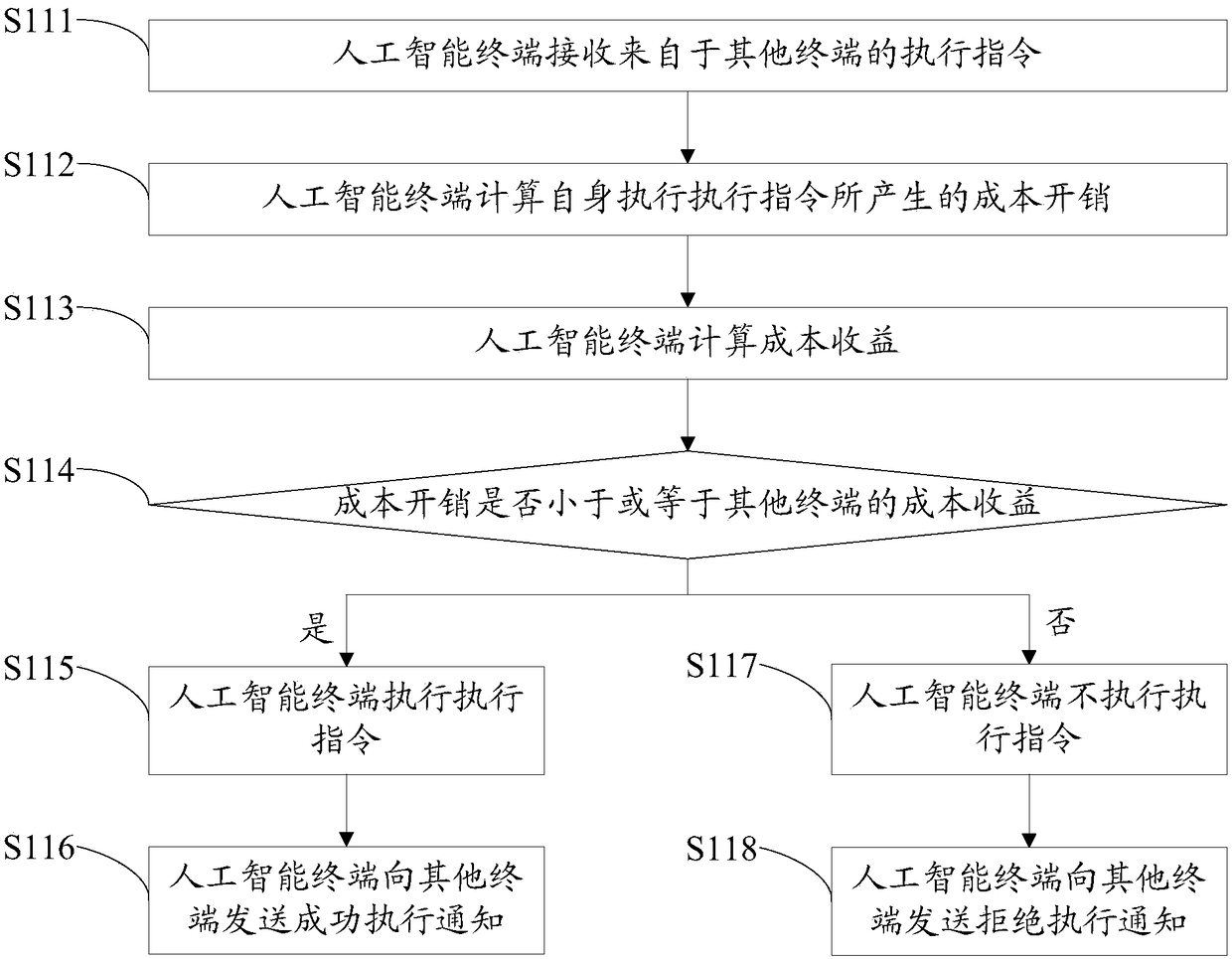 Artificial intelligence terminal and behavior control method thereof