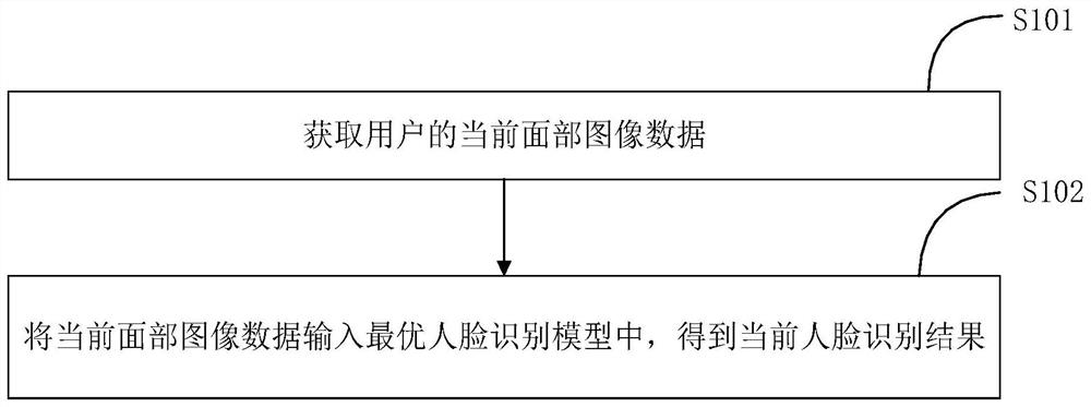 Face recognition method and system based on block chain