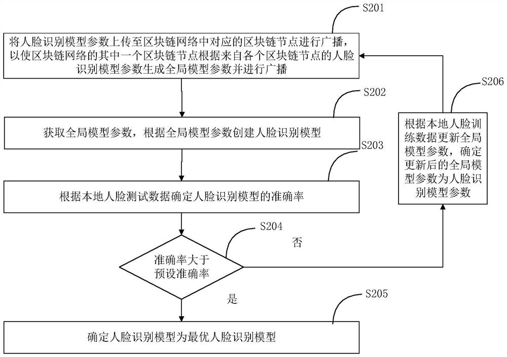 Face recognition method and system based on block chain