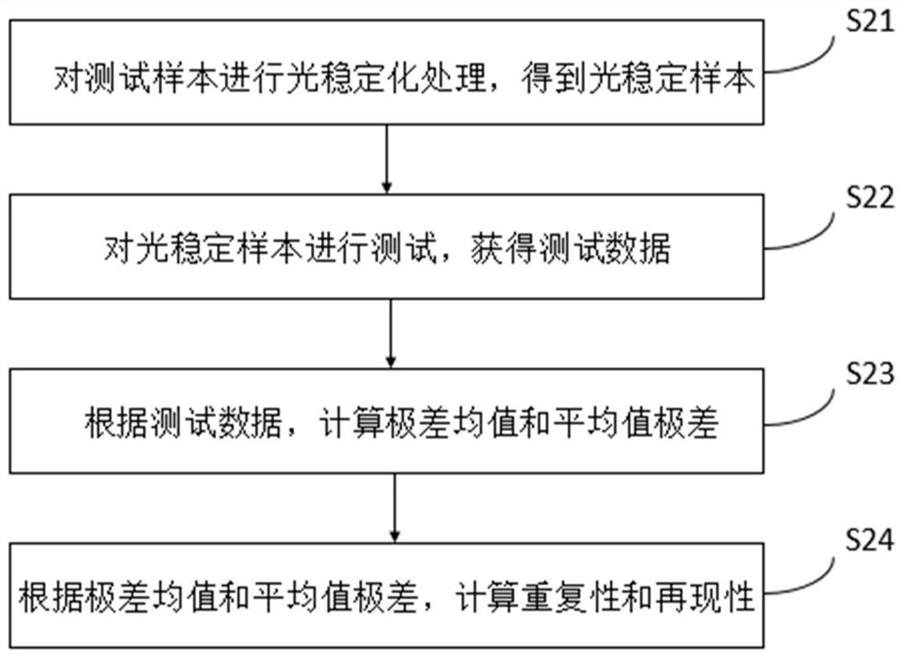 Repeatability and reproducibility testing method