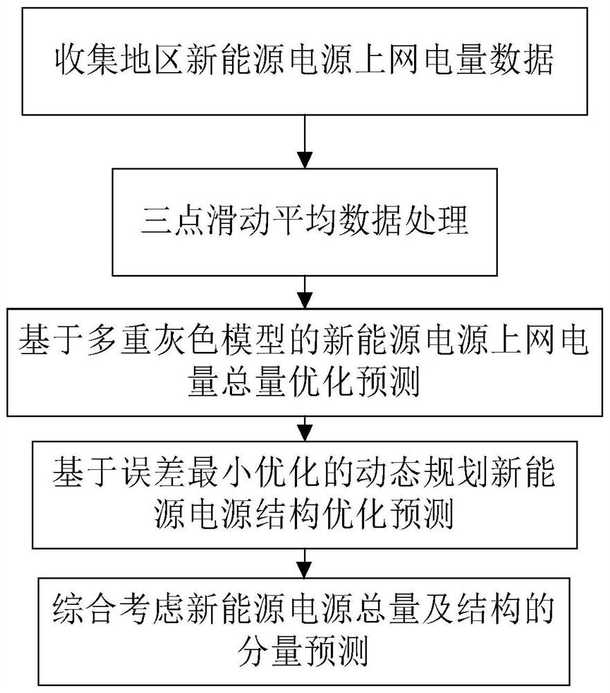 A regional new energy power structure optimization prediction method and system