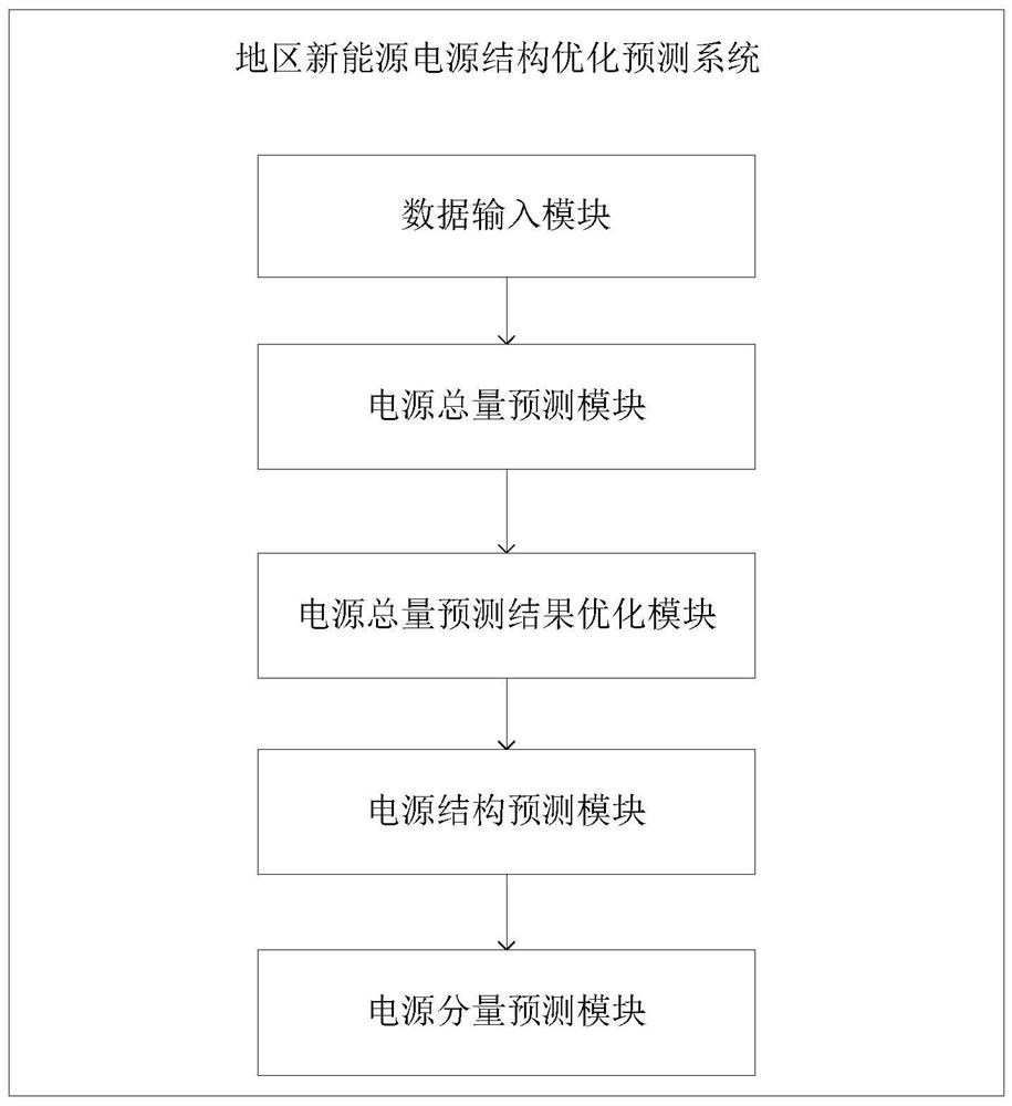 A regional new energy power structure optimization prediction method and system