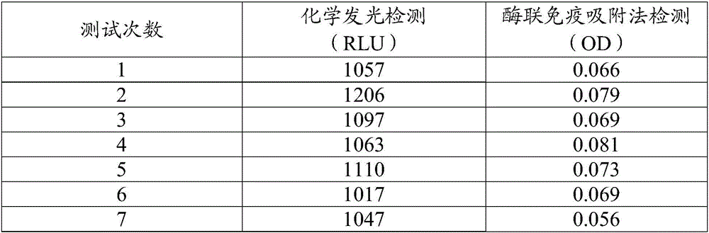 Adiponectin chemiluminescence immunoassay kit and its preparation method and use