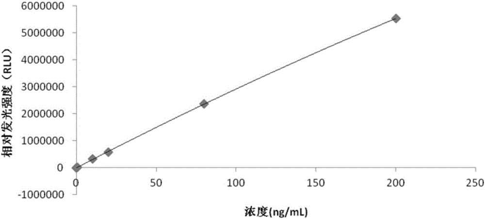 Adiponectin chemiluminescence immunoassay kit and its preparation method and use