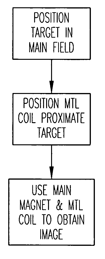 Method and apparatus for magnetic resonance imaging and spectroscopy using microstrip transmission line coils