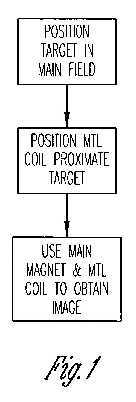 Method and apparatus for magnetic resonance imaging and spectroscopy using microstrip transmission line coils