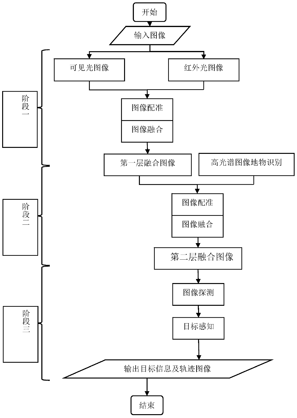 Hierarchical fusion and extraction method for moving target multi-source detection