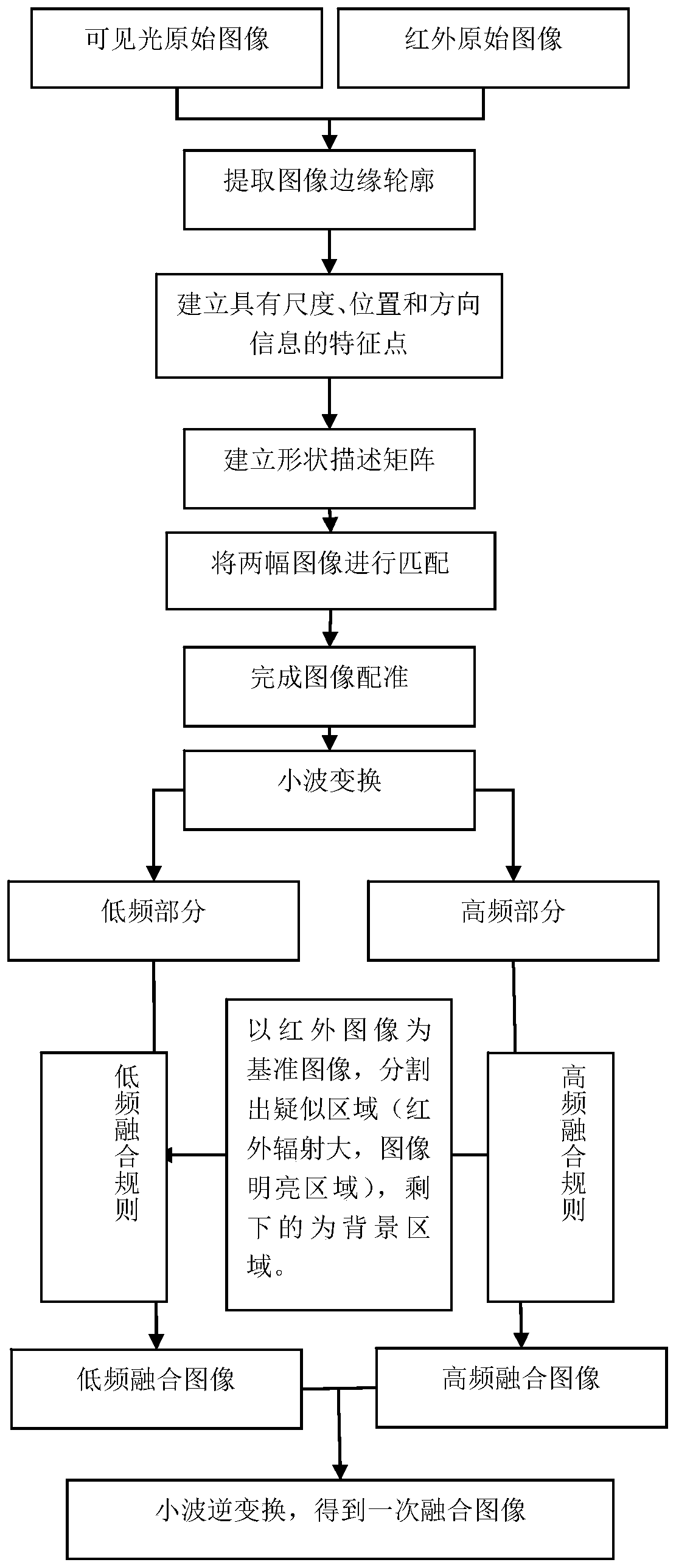 Hierarchical fusion and extraction method for moving target multi-source detection