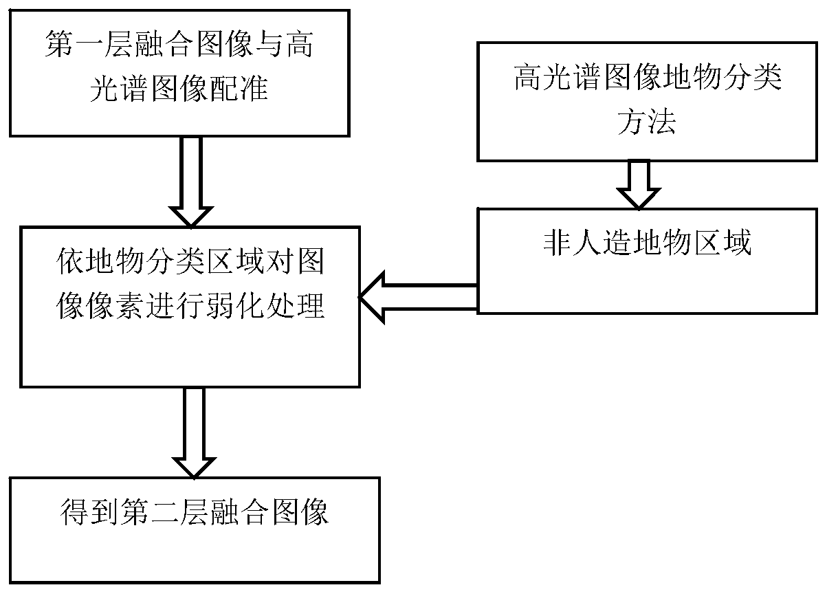 Hierarchical fusion and extraction method for moving target multi-source detection