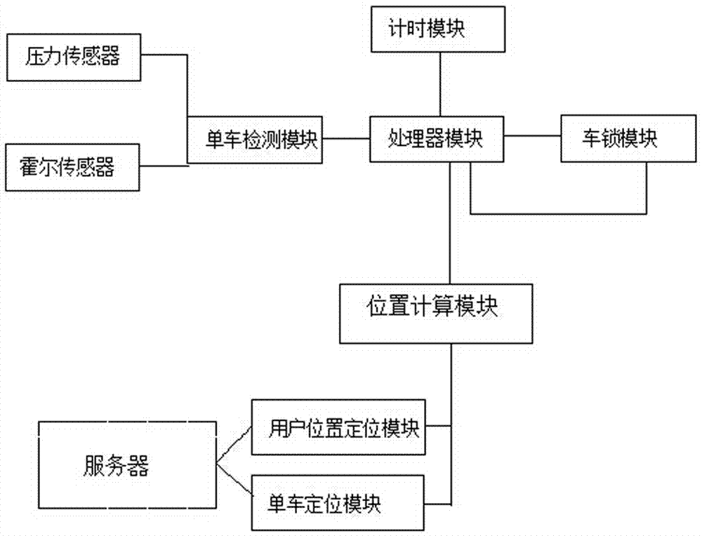 Automatic locking system and locking method for shared bicycle