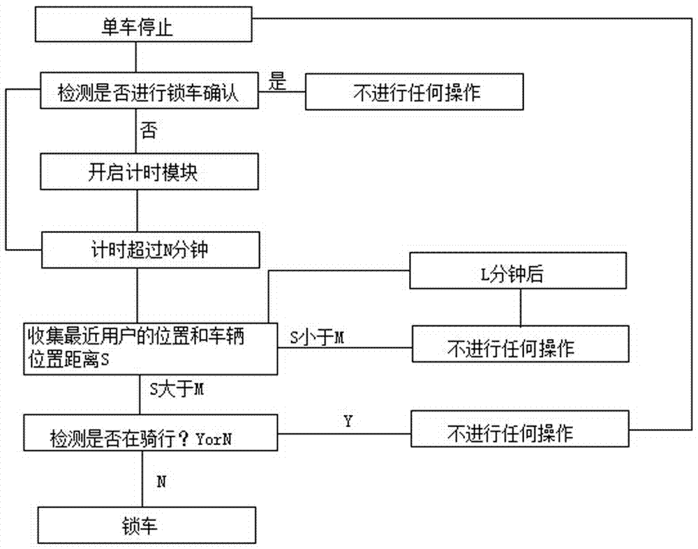 Automatic locking system and locking method for shared bicycle