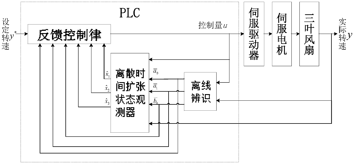 Servo motor control method and device