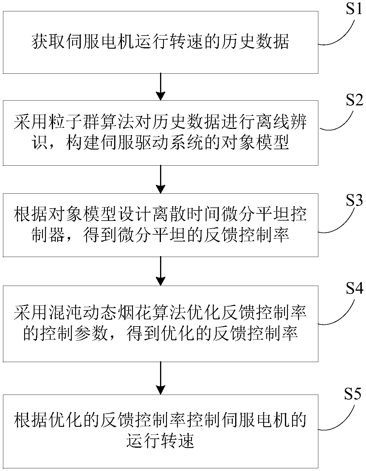 Servo motor control method and device