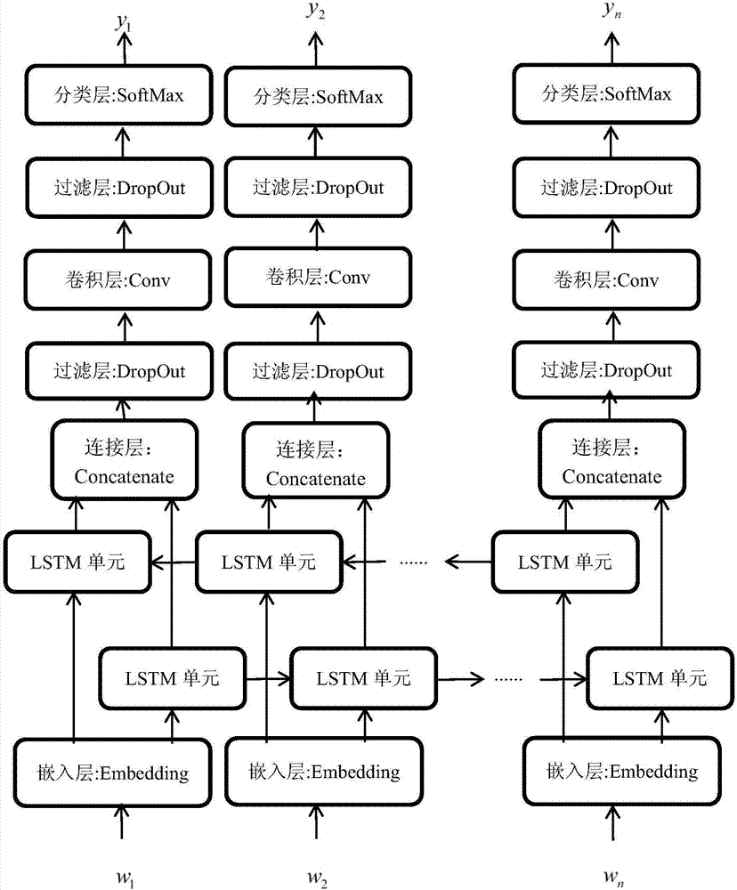 Word-splitting method based on Bi-LSTM-CNN