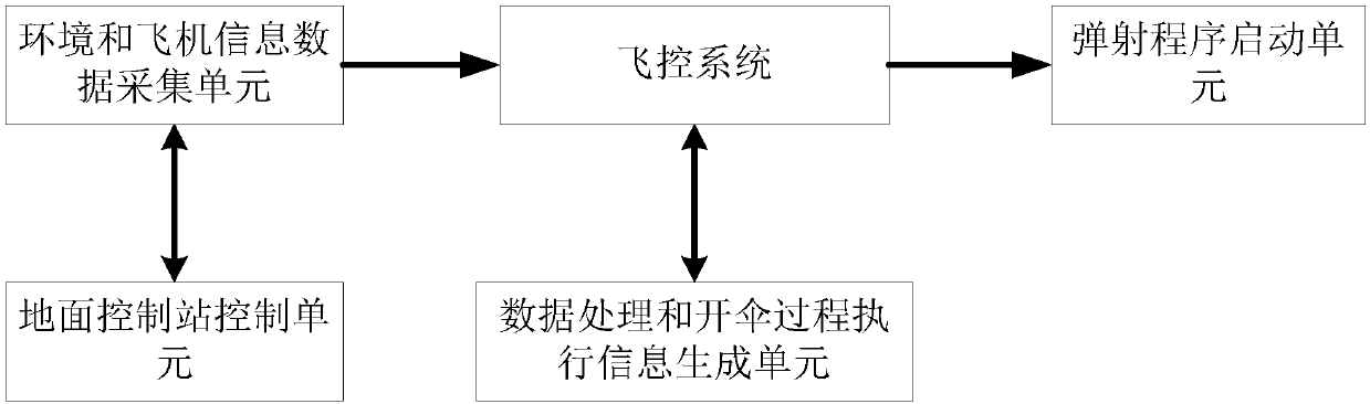 High-speed parachute landing system and method for medium-and-small-sized unmanned aerial vehicles and ejection chute