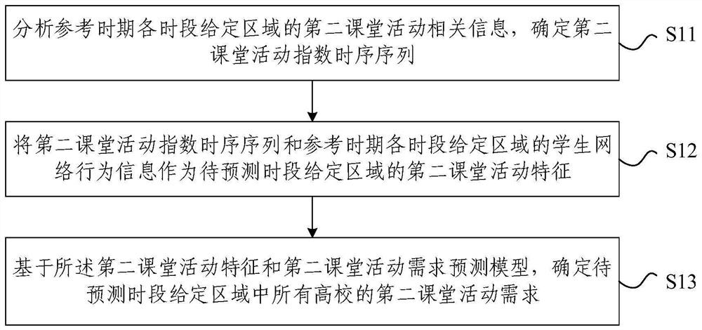 College second classroom activity demand prediction method and device