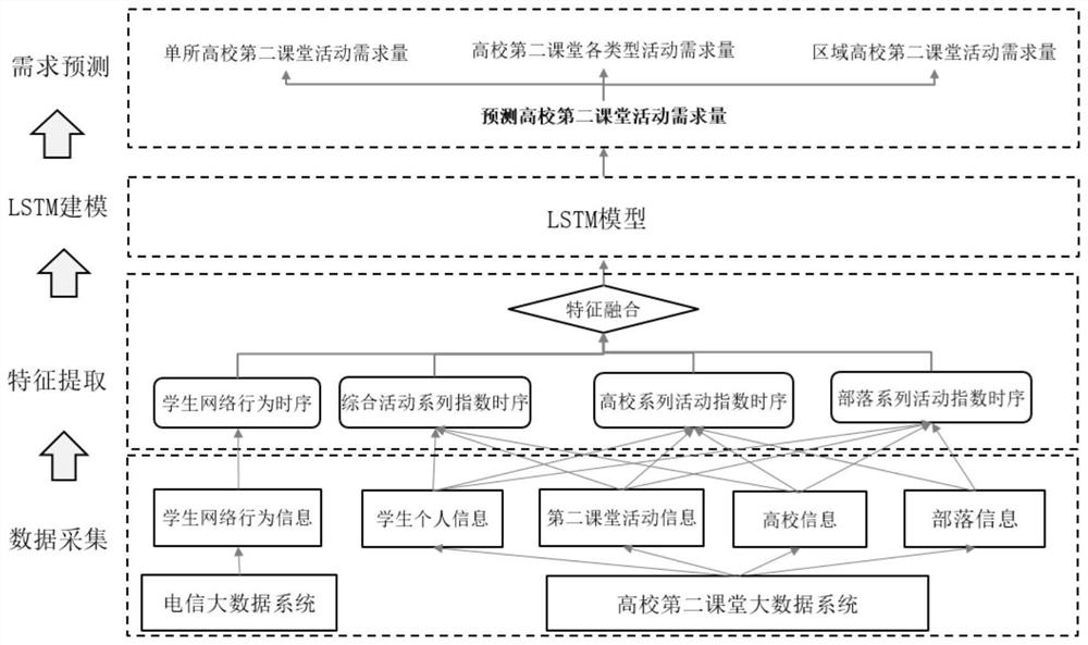 College second classroom activity demand prediction method and device