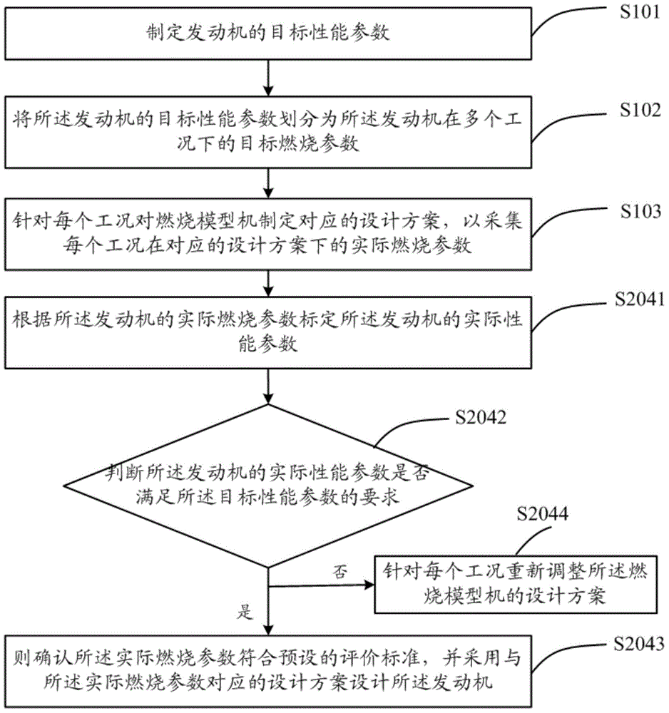 Engine design method