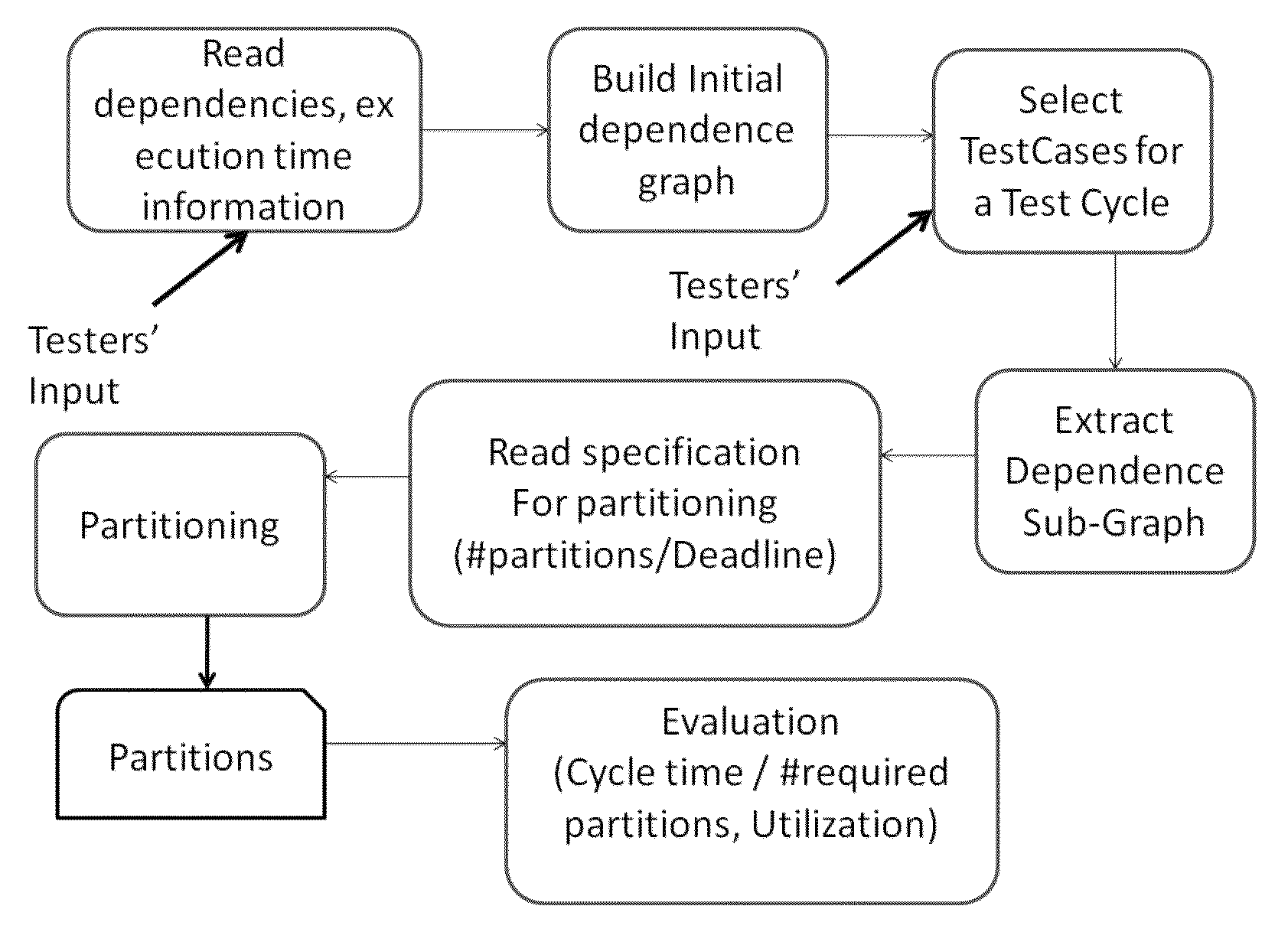 Automated test cycle estimation system and method