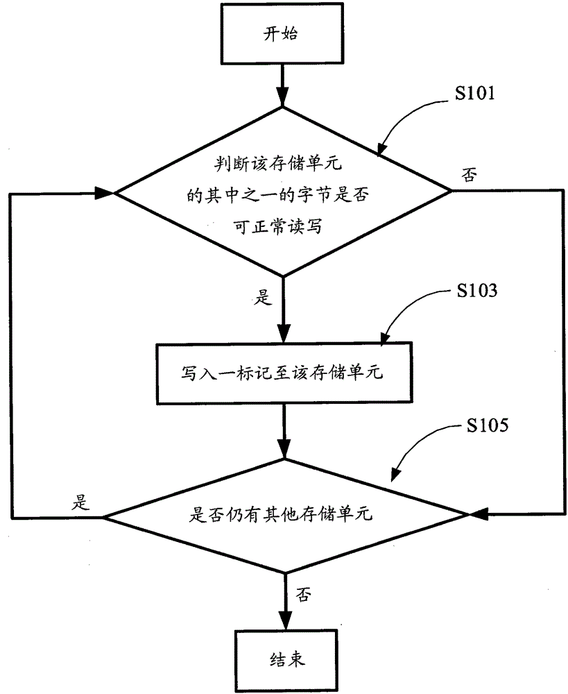 Marking method and initialization method for a non-volatile memory array