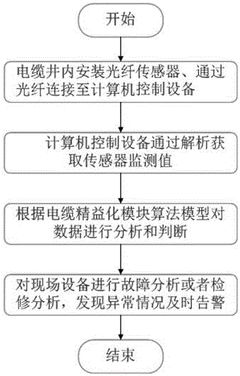 Method for monitoring power equipment in cable pit online through optical fiber sensing technology