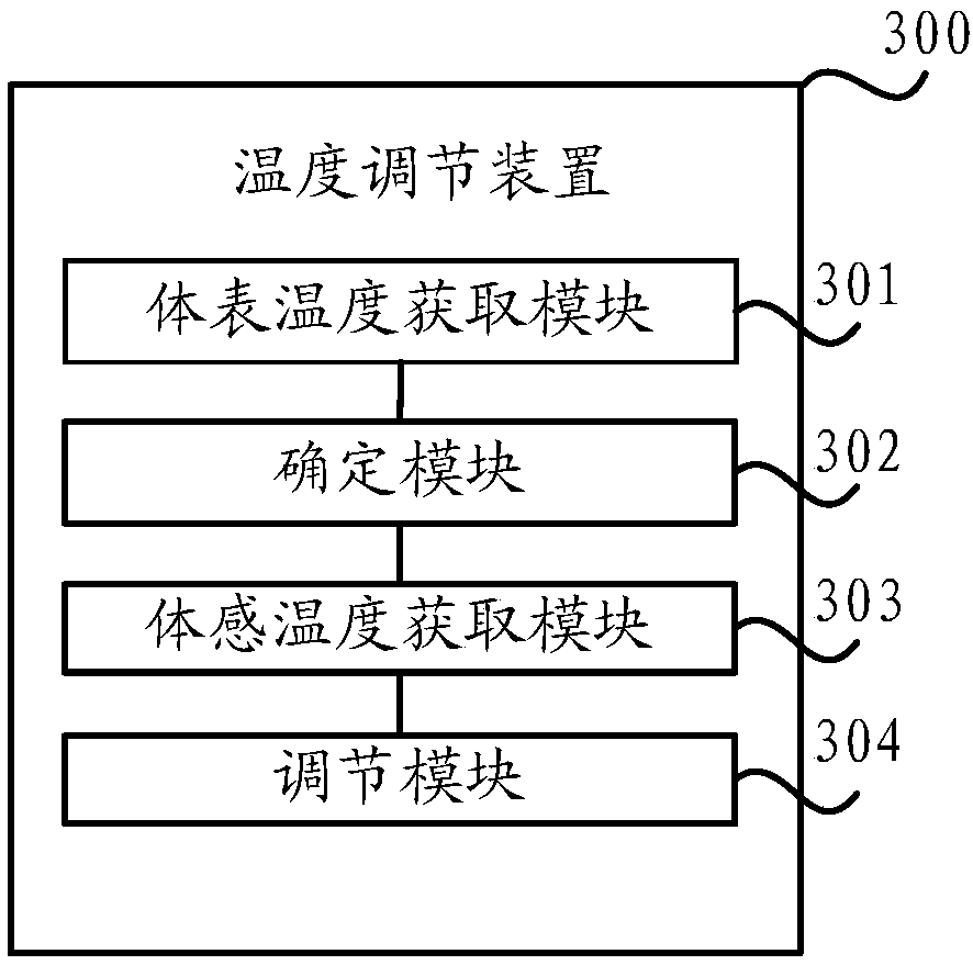 Temperature adjustment method, device and terminal unit