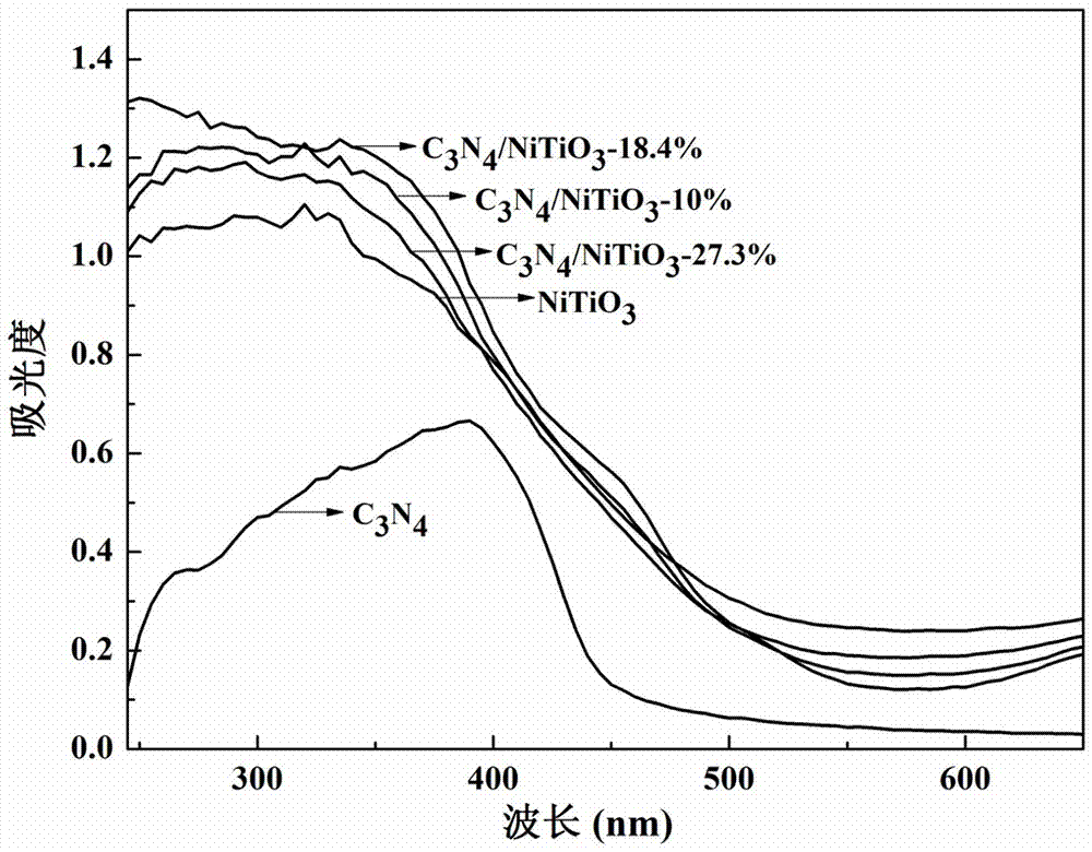 Carbon nitride-nickel titanate composite material and its preparation method and application