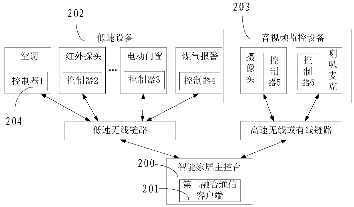 Method and system for remotely monitoring smart home based on fusion communication technology