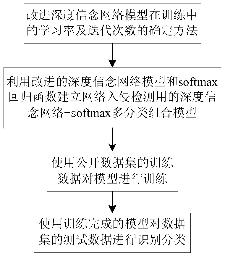 Deep learning network intrusion detection method based on improved learning rate