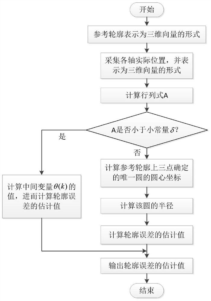 Contour tracking and bilateral synchronization cooperative control method and system for gantry platform