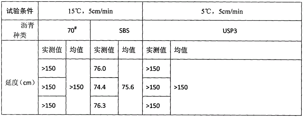 Method for preparing asphalt modifier for various temperature conditions by using waste rubber oil and method for preparing modified asphalt