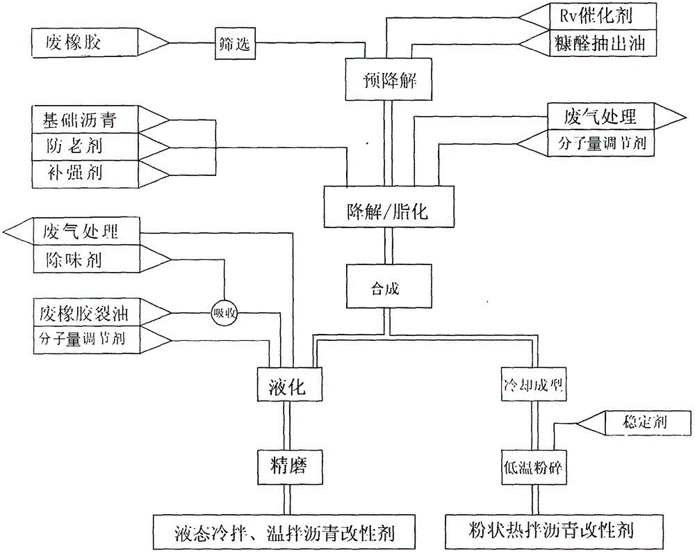 Method for preparing asphalt modifier for various temperature conditions by using waste rubber oil and method for preparing modified asphalt