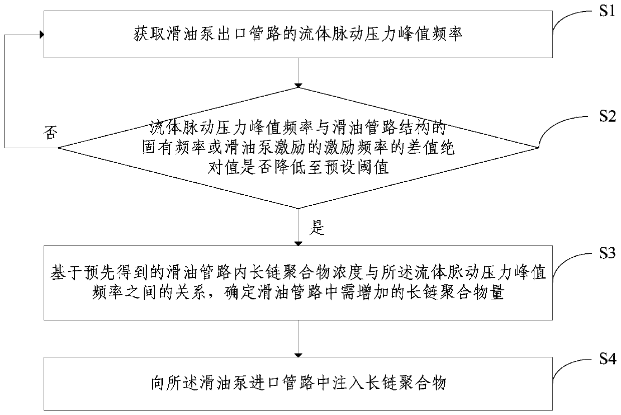 Excitation vibration control method and device for fluid in lubricating oil pipeline