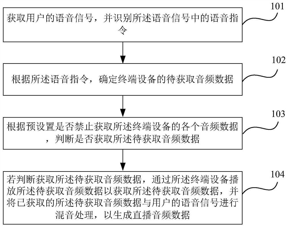 A method and terminal equipment for processing sound during live broadcast