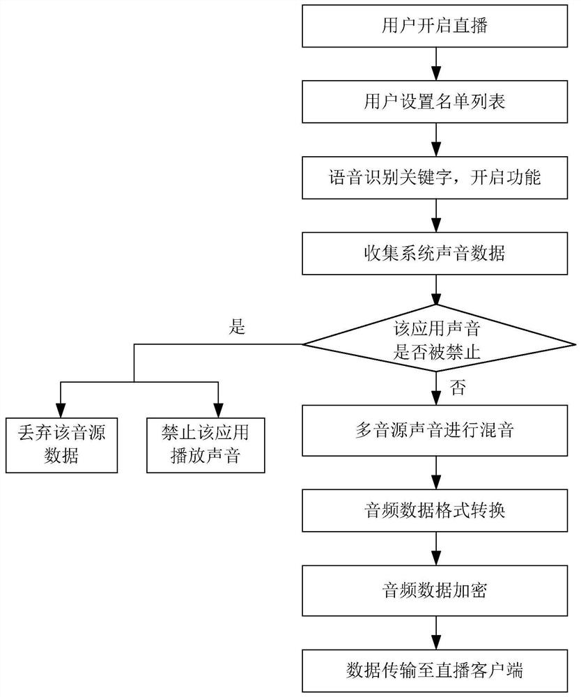 A method and terminal equipment for processing sound during live broadcast