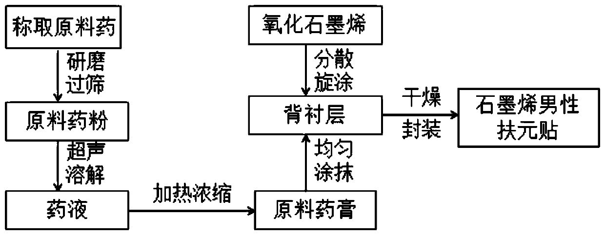 A kind of graphene men's supportive paste and preparation method thereof