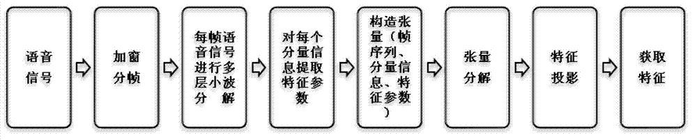 Voice signal characteristics extracting method based on tensor decomposition