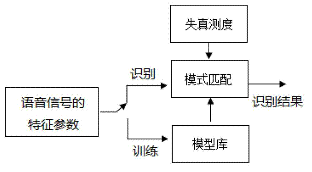 Voice signal characteristics extracting method based on tensor decomposition