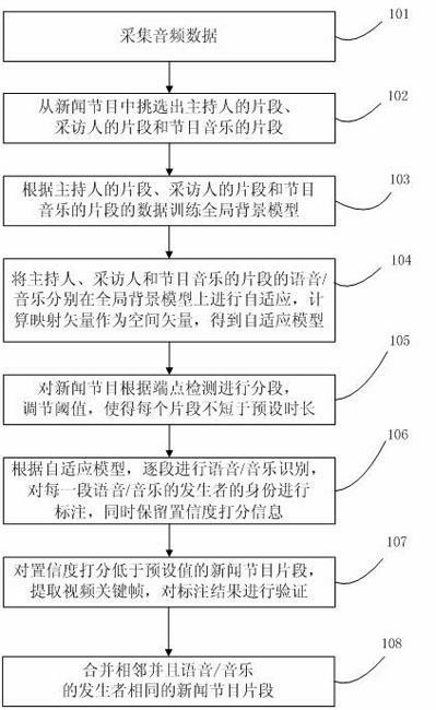 Segmentation method of news program