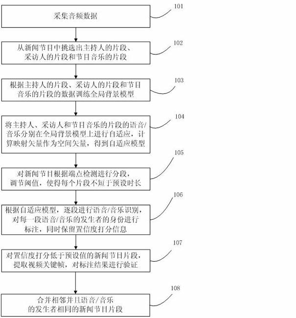 Segmentation method of news program