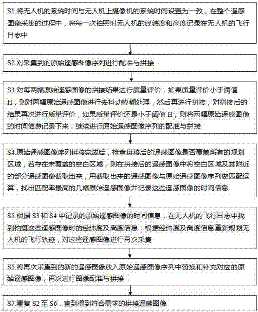 Image splicing quality evaluation-based unmanned aerial vehicle remote sensing image splicing method