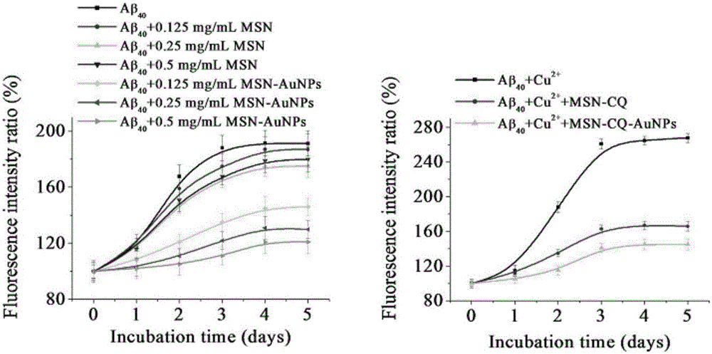 CQ supporting nanometer gold blocking mesoporous silica controlled release system, preparation method and applications thereof