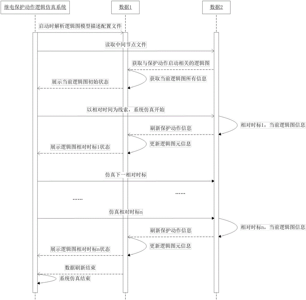 Relay protection action logic simulation realization method